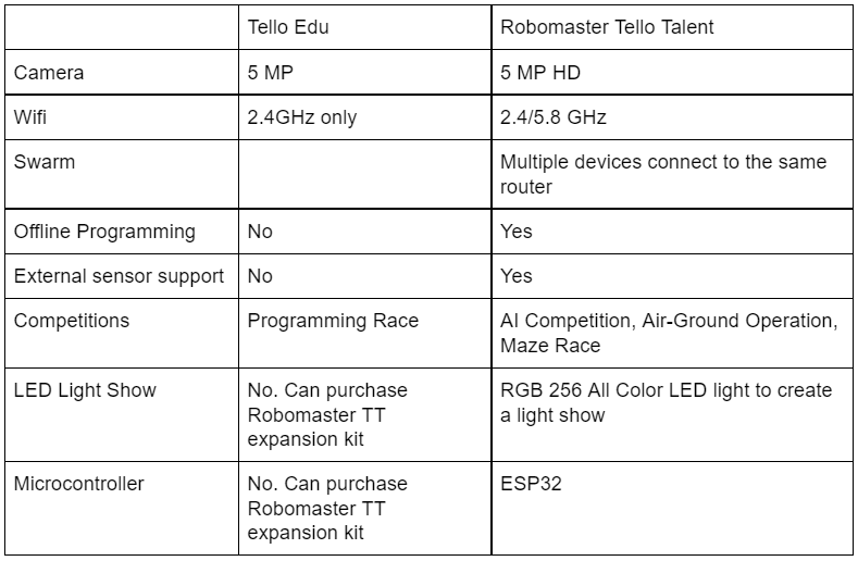 TELLO EDU VS Robomaster TT